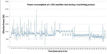 cnc machine energy consumption|cnc energy consumption.